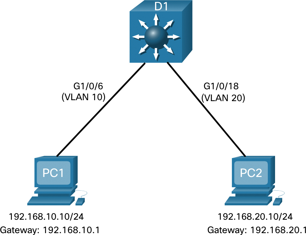 Layer 3 Switch Routing VLANs